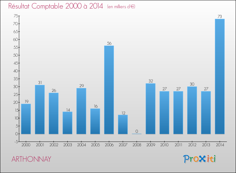 Evolution du résultat comptable pour la commune de ARTHONNAY de 2000 à 2014 Evolution du résultat comptable pour ARTHONNAY de 2000 à 2014
