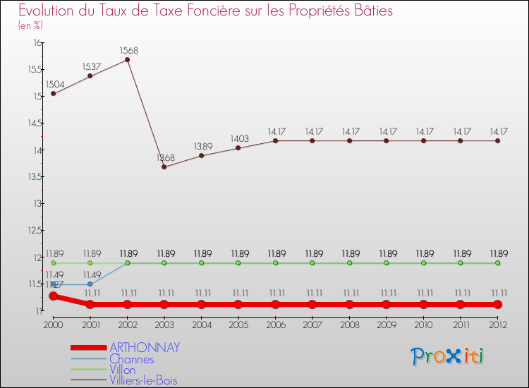 Evolution du taux de la taxe foncière sur le bati pour ARTHONNAY et les communes proches de 2000 à 2012 Comparaison des taux de taxe foncière sur le bati pour ARTHONNAY et les communes voisines de 2000 à 2012