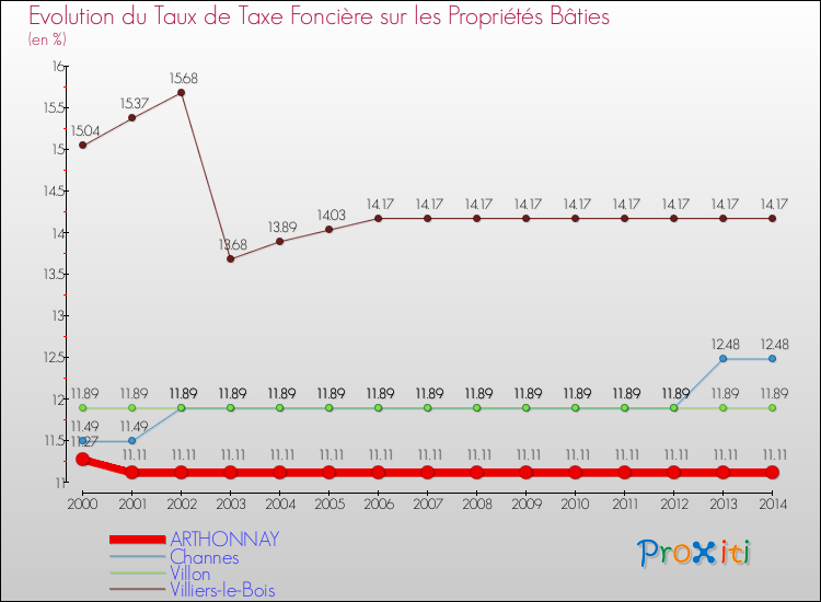 Evolution du taux de la taxe foncière sur le bati pour ARTHONNAY et les communes proches de 2000 à 2014 Comparaison des taux de taxe foncière sur le bati pour ARTHONNAY et les communes voisines de 2000 à 2014