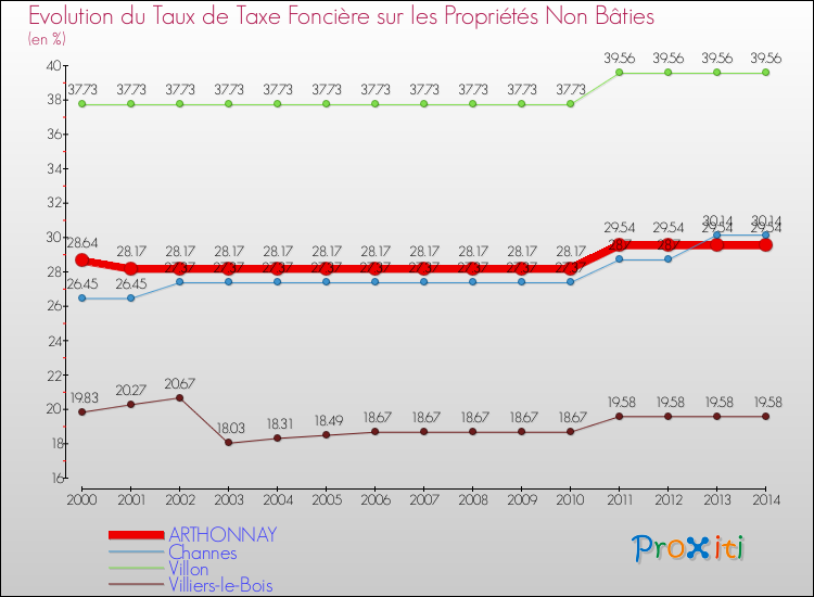 Evolution du taux de la taxe foncière sur les immeubles et terrains non batis pour ARTHONNAY et les communes proches de 2000 à 2014 Comparaison des taux de la taxe foncière sur les immeubles et terrains non batis pour ARTHONNAY et les communes voisines de 2000 à 2014
