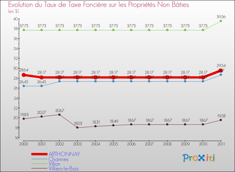 Evolution du taux de la taxe foncière sur les immeubles et terrains non batis pour ARTHONNAY et les communes proches Comparaison des taux de la taxe foncière sur les immeubles et terrains non batis pour ARTHONNAY et les communes voisines