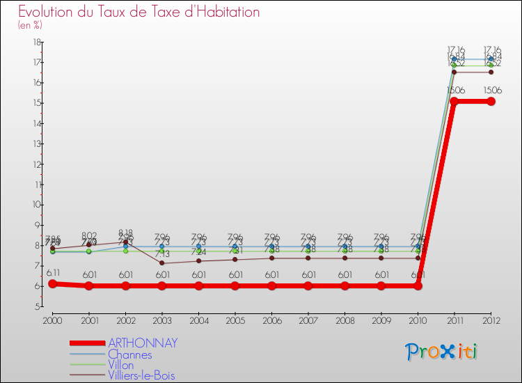 Evolution du taux de la taxe d'habitation pour ARTHONNAY et les communes proches Comparaison des taux de la taxe d'habitation pour ARTHONNAY et les communes voisines