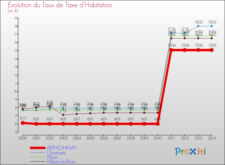 Evolution du taux de la taxe d'habitation pour ARTHONNAY et les communes proches de 2000 à 2014 Comparaison des taux de la taxe d'habitation pour ARTHONNAY et les communes voisines de 2000 à 2014