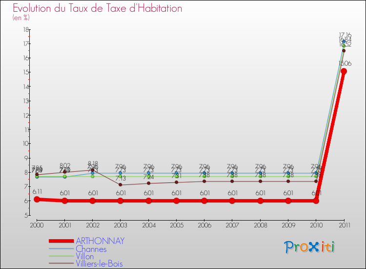 Evolution du taux de la taxe d'habitation pour ARTHONNAY et les communes proches Comparaison des taux de la taxe d'habitation pour ARTHONNAY et les communes voisines