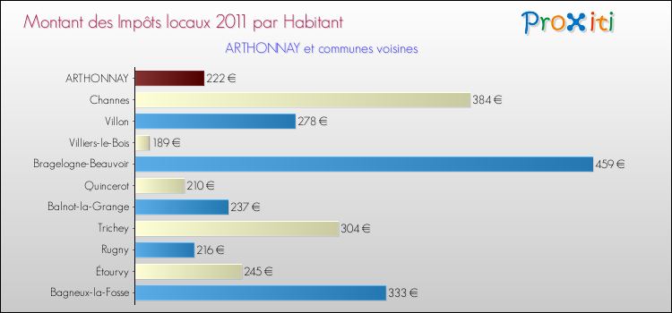 Montant des impôts locaux par Habitant pour ARTHONNAY et les communes proches Comparaison des impôts locaux par habitant pour ARTHONNAY et les communes voisines