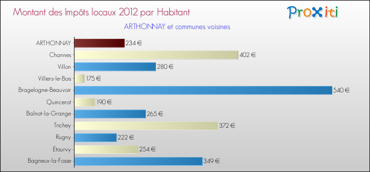 Montant des impôts locaux par Habitant pour ARTHONNAY et les communes proches Comparaison des impôts locaux par habitant pour ARTHONNAY et les communes voisines