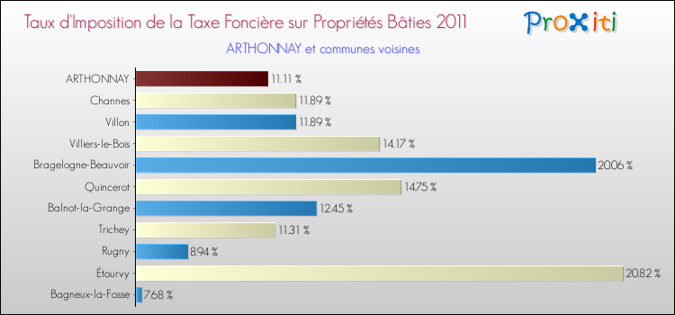 Taux d'imposition de la taxe foncière sur le bati 2011 pour ARTHONNAY et les communes proches Comparaison des taux d'imposition de la taxe foncière sur le bati 2011 pour ARTHONNAY et les communes voisines