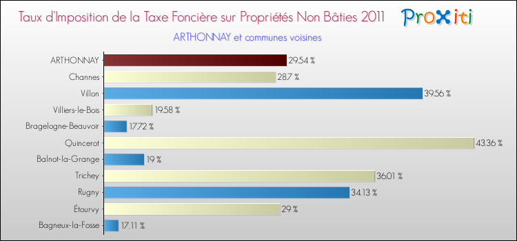 Taux d'imposition de la taxe foncière sur les immeubles et terrains non batis 2011 pour ARTHONNAY et les communes proches Comparaison des taux d'imposition de la taxe foncière sur les immeubles et terrains non batis 2011 pour ARTHONNAY et les communes voisines