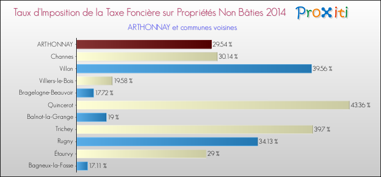 Taux d'imposition de la taxe foncière sur les immeubles et terrains non batis 2014 pour ARTHONNAY et les communes proches Comparaison des taux d'imposition de la taxe foncière sur les immeubles et terrains non batis 2014 pour ARTHONNAY et les communes voisines