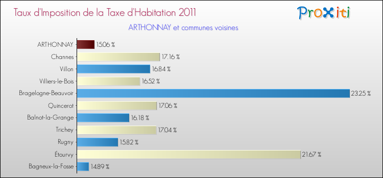 Taux d'imposition de la taxe d'habitation 2011 pour ARTHONNAY et les communes proches Comparaison des taux d'imposition de la taxe d'habitation 2011 pour ARTHONNAY et les communes voisines