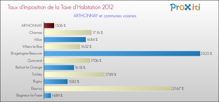 Taux d'imposition de la taxe d'habitation 2012 pour ARTHONNAY et les communes proches Comparaison des taux d'imposition de la taxe d'habitation 2012 pour ARTHONNAY et les communes voisines