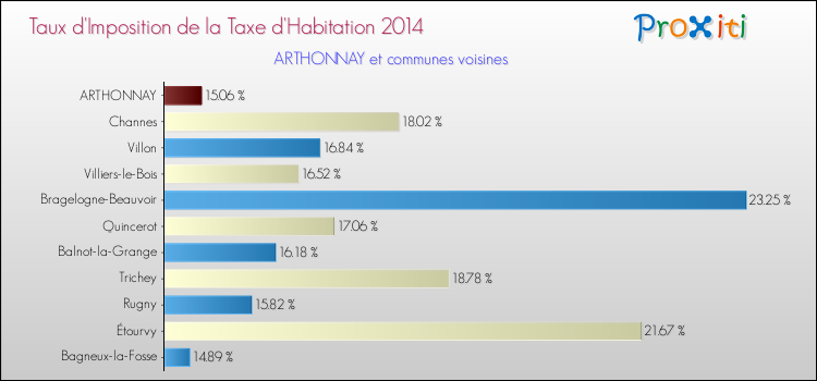 Taux d'imposition de la taxe d'habitation 2014 pour ARTHONNAY et les communes proches Comparaison des taux d'imposition de la taxe d'habitation 2014 pour ARTHONNAY et les communes voisines