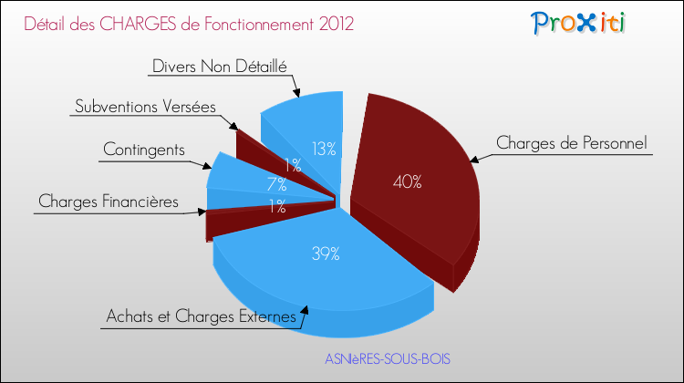 Décomposition des Charges de Fonctionnement 2012 de la commune de ASNIèRES-SOUS-BOIS Charges de Fonctionnement 2012 pour la commune de ASNIèRES-SOUS-BOIS