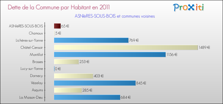 Dette par habitant de la commune en 2011 pour ASNIèRES-SOUS-BOIS et les communes proches Comparaison de la dette par habitant de la commune en 2011 pour ASNIèRES-SOUS-BOIS et les communes voisines
