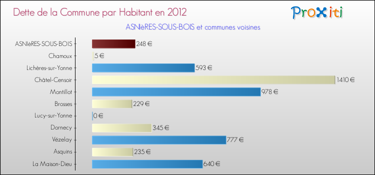 Dette par habitant de la commune en 2012 pour ASNIèRES-SOUS-BOIS et les communes proches Comparaison de la dette par habitant de la commune en 2012 pour ASNIèRES-SOUS-BOIS et les communes voisines