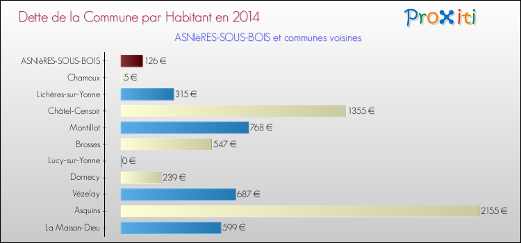 Dette par habitant de la commune en 2014 pour ASNIèRES-SOUS-BOIS et les communes proches Comparaison de la dette par habitant de la commune en 2014 pour ASNIèRES-SOUS-BOIS et les communes voisines