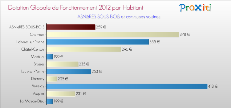 Montant des dotations globales de fonctionnement DGF par Habitant pour ASNIèRES-SOUS-BOIS et les communes proches Comparaison des des dotations globales de fonctionnement DGF par habitant pour ASNIèRES-SOUS-BOIS et les communes voisines