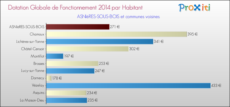Montant des dotations globales de fonctionnement DGF par Habitant pour ASNIèRES-SOUS-BOIS et les communes proches en 2014. Comparaison des des dotations globales de fonctionnement DGF par habitant pour ASNIèRES-SOUS-BOIS et les communes voisines en 2014.
