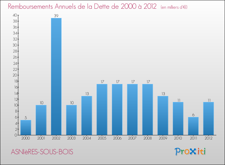 Evolution de l'annuité de la dette pour la commune de ASNIèRES-SOUS-BOIS de 2000 à 2012 Annuités de la dette pour ASNIèRES-SOUS-BOIS de 2000 à 2012