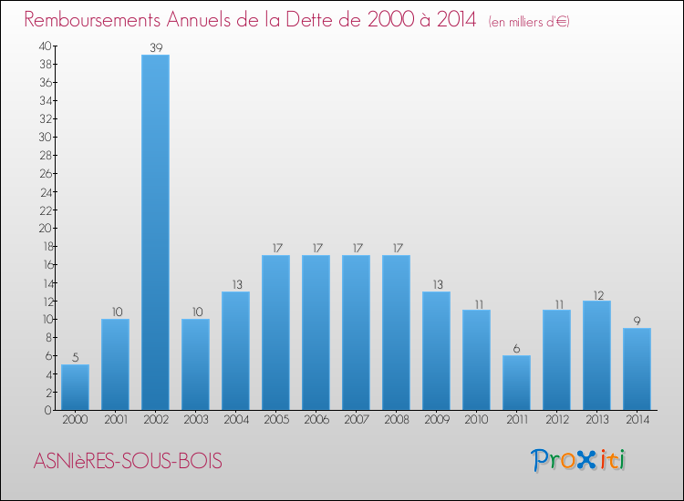 Evolution de l'annuité de la dette pour la commune de ASNIèRES-SOUS-BOIS de 2000 à 2014 Annuités de la dette pour ASNIèRES-SOUS-BOIS de 2000 à 2014
