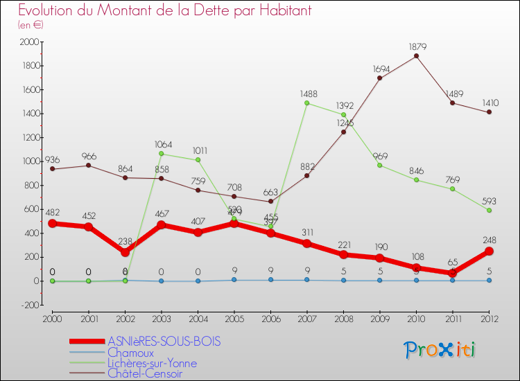 Evolution de la dette par habitant pour la commune de ASNIèRES-SOUS-BOIS et les communes proches de 2000 à 2012 Comparaison de la dette par habitant pour ASNIèRES-SOUS-BOIS et les communes voisines de 2000 à 2012