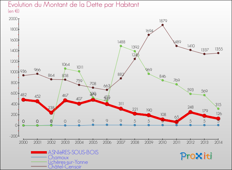Evolution de la dette par habitant pour la commune de ASNIèRES-SOUS-BOIS et les communes proches de 2000 à 2014 Comparaison de la dette par habitant pour ASNIèRES-SOUS-BOIS et les communes voisines de 2000 à 2014