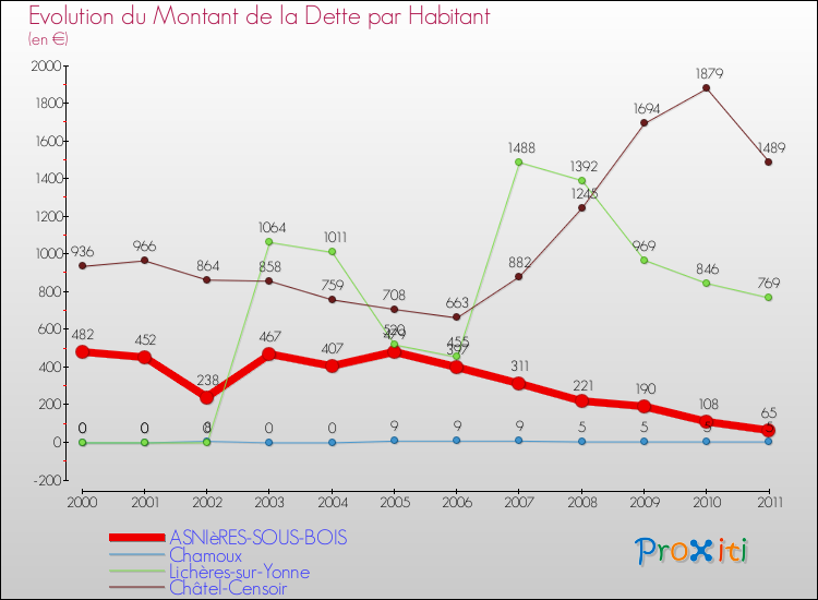 Evolution de la dette par habitant pour la commune de ASNIèRES-SOUS-BOIS et les communes proches Comparaison de la dette par habitant pour ASNIèRES-SOUS-BOIS et les communes voisines