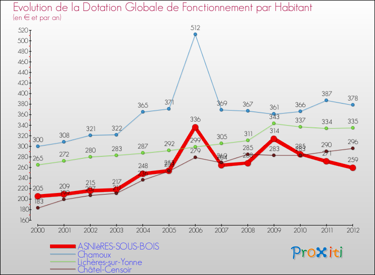 Evolution et montant de la dotation globale de fonctionnement par Habitant pour ASNIèRES-SOUS-BOIS et les communes proches Comparaison des dotations globales de fonctionnement par habitant pour ASNIèRES-SOUS-BOIS et les communes voisines