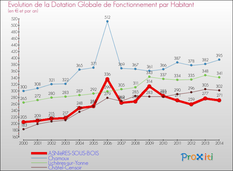 Evolution et montant de la dotation globale de fonctionnement par Habitant pour ASNIèRES-SOUS-BOIS et les communes proches de 2000 à 2014. Comparaison des dotations globales de fonctionnement par habitant pour ASNIèRES-SOUS-BOIS et les communes voisines de 2000 à 2014.