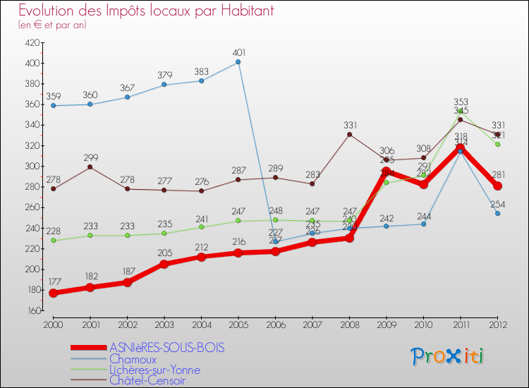 Evolution et montant des impôts locaux par Habitant pour ASNIèRES-SOUS-BOIS et les communes proches Comparaison des impôts locaux par habitant pour ASNIèRES-SOUS-BOIS et les communes voisines