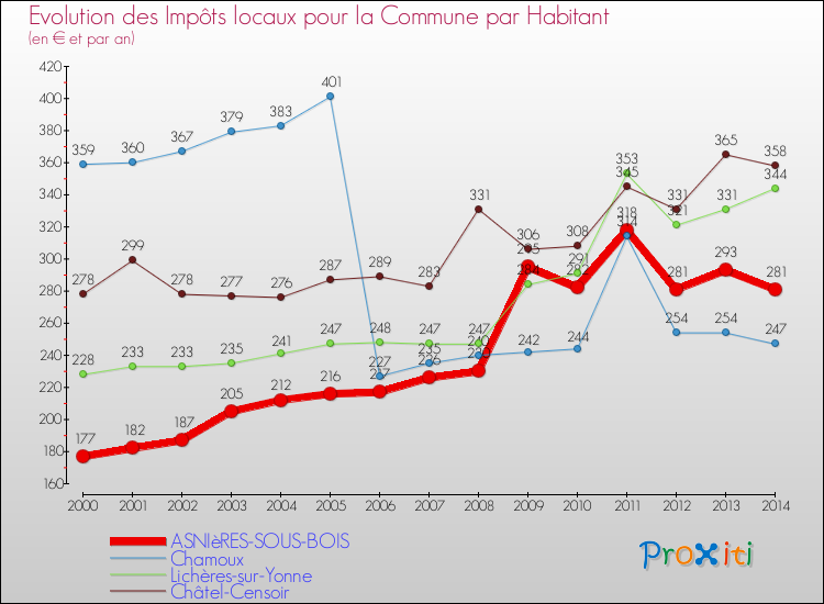 Evolution et montant des impôts locaux par Habitant pour ASNIèRES-SOUS-BOIS et les communes proches de 2000 à 2014 Comparaison des impôts locaux par habitant pour ASNIèRES-SOUS-BOIS et les communes voisines de 2000 à 2014