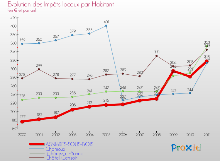 Evolution et montant des impôts locaux par Habitant pour ASNIèRES-SOUS-BOIS et les communes proches Comparaison des impôts locaux par habitant pour ASNIèRES-SOUS-BOIS et les communes voisines