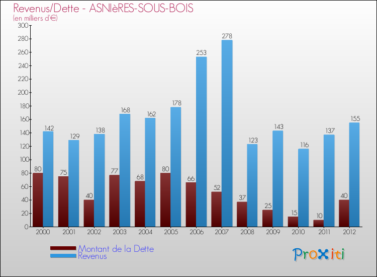 Evolution comparée de la dette et des revenus pour la commune de ASNIèRES-SOUS-BOIS de 2000 à 2012 Comparaison de la dette et des revenus pour ASNIèRES-SOUS-BOIS de 2000 à 2012