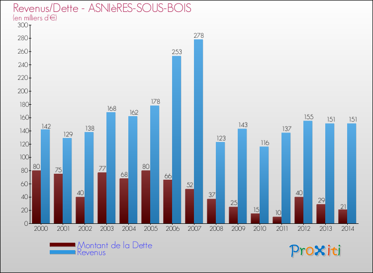 Evolution comparée de la dette et des revenus pour la commune de ASNIèRES-SOUS-BOIS de 2000 à 2014 Comparaison de la dette et des revenus pour ASNIèRES-SOUS-BOIS de 2000 à 2014