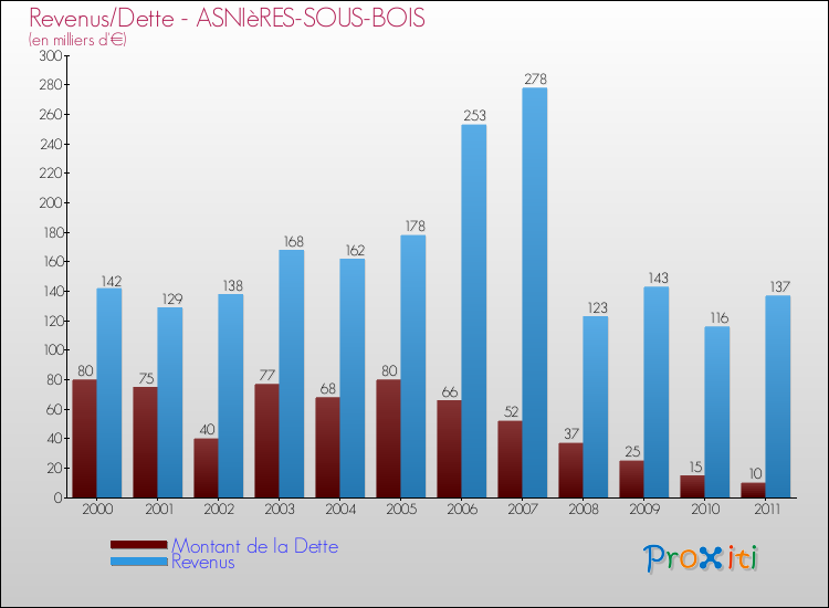 Evolution comparée de la dette et des revenus pour la commune de ASNIèRES-SOUS-BOIS de 2000 à 2011 Comparaison de la dette et des revenus pour ASNIèRES-SOUS-BOIS de 2000 à 2011