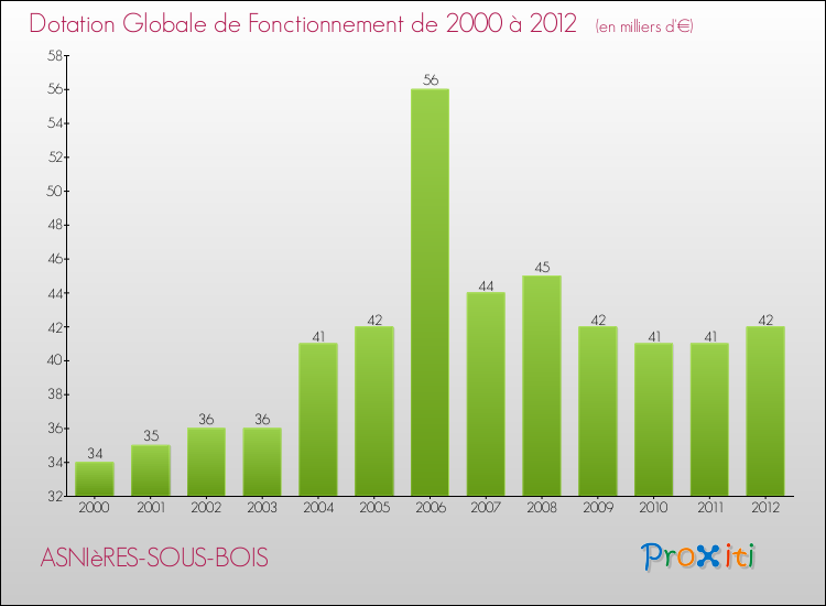 Evolution du montant de la Dotation Globale de Fonctionnement pour la commune de ASNIèRES-SOUS-BOIS de 2000 à 2012 Evolution du montant de la Dotation Globale de Fonctionnement pour ASNIèRES-SOUS-BOIS de 2000 à 2012