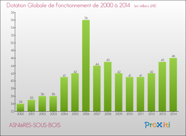 Evolution du montant de la Dotation Globale de Fonctionnement pour la commune de ASNIèRES-SOUS-BOIS de 2000 à 2014 Evolution du montant de la Dotation Globale de Fonctionnement pour ASNIèRES-SOUS-BOIS de 2000 à 2014