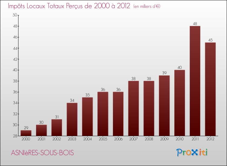 Evolution des Impôts Locaux pour la commune de ASNIèRES-SOUS-BOIS de 2000 à 2012 Evolution des Impôts Locaux pour ASNIèRES-SOUS-BOIS de 2000 à 2012