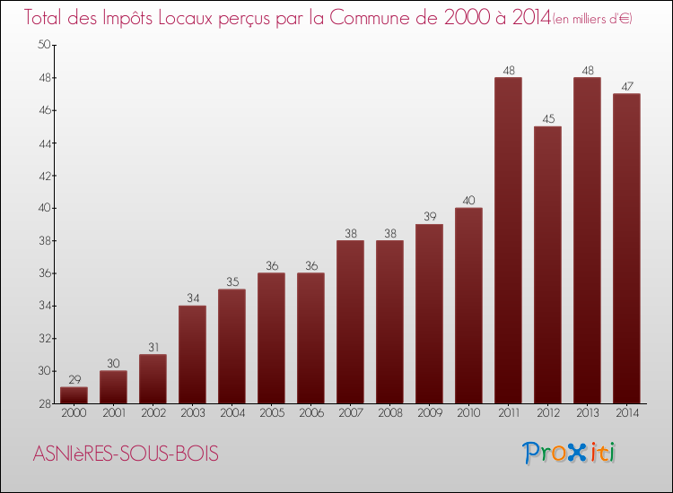 Evolution des Impôts Locaux pour la commune de ASNIèRES-SOUS-BOIS de 2000 à 2014 Evolution des Impôts Locaux pour ASNIèRES-SOUS-BOIS de 2000 à 2014