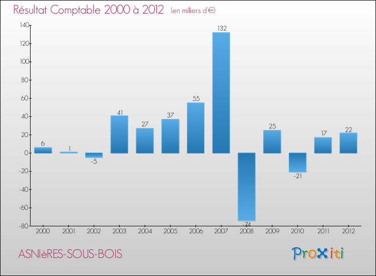 Evolution du résultat comptable pour la commune de ASNIèRES-SOUS-BOIS de 2000 à 2012 Evolution du résultat comptable pour ASNIèRES-SOUS-BOIS de 2000 à 2012