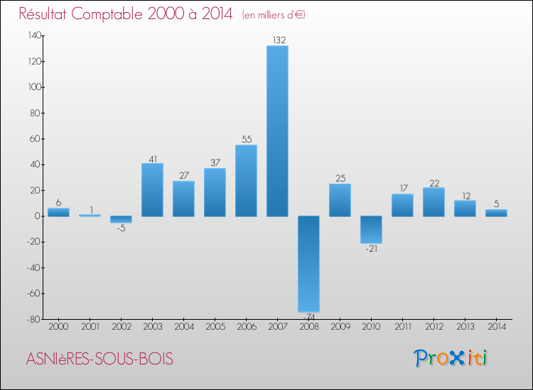 Evolution du résultat comptable pour la commune de ASNIèRES-SOUS-BOIS de 2000 à 2014 Evolution du résultat comptable pour ASNIèRES-SOUS-BOIS de 2000 à 2014