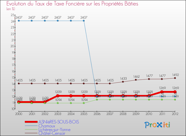 Evolution du taux de la taxe foncière sur le bati pour ASNIèRES-SOUS-BOIS et les communes proches de 2000 à 2012 Comparaison des taux de taxe foncière sur le bati pour ASNIèRES-SOUS-BOIS et les communes voisines de 2000 à 2012