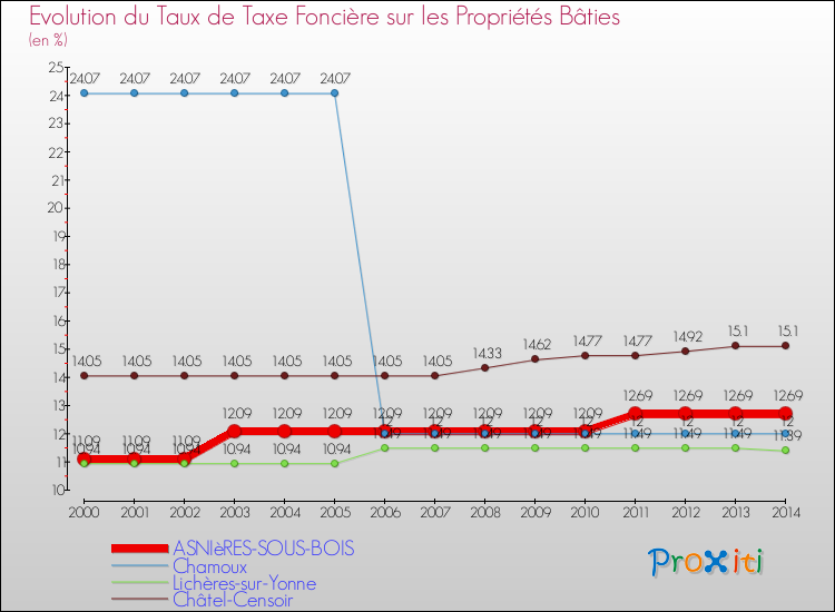 Evolution du taux de la taxe foncière sur le bati pour ASNIèRES-SOUS-BOIS et les communes proches de 2000 à 2014 Comparaison des taux de taxe foncière sur le bati pour ASNIèRES-SOUS-BOIS et les communes voisines de 2000 à 2014