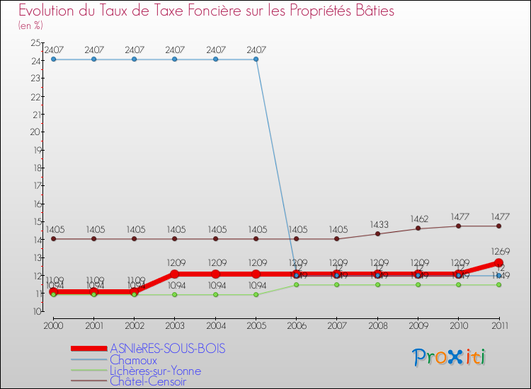 Evolution du taux de la taxe foncière sur le bati pour ASNIèRES-SOUS-BOIS et les communes proches Comparaison des taux de taxe foncière sur le bati pour ASNIèRES-SOUS-BOIS et les communes voisines