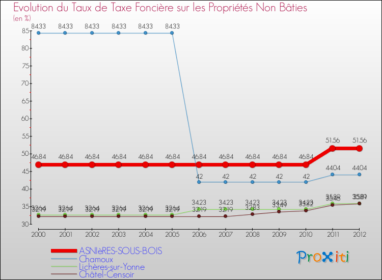 Evolution du taux de la taxe foncière sur les immeubles et terrains non batis pour ASNIèRES-SOUS-BOIS et les communes proches de 2000 à 2012 Comparaison des taux de la taxe foncière sur les immeubles et terrains non batis pour ASNIèRES-SOUS-BOIS et les communes voisines de 2000 à 2012