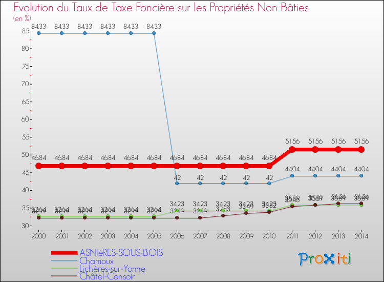 Evolution du taux de la taxe foncière sur les immeubles et terrains non batis pour ASNIèRES-SOUS-BOIS et les communes proches de 2000 à 2014 Comparaison des taux de la taxe foncière sur les immeubles et terrains non batis pour ASNIèRES-SOUS-BOIS et les communes voisines de 2000 à 2014