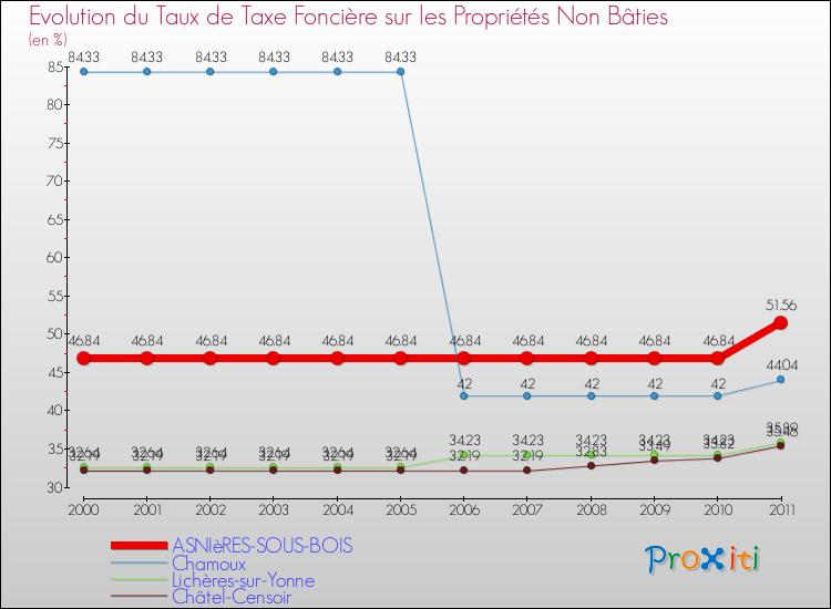 Evolution du taux de la taxe foncière sur les immeubles et terrains non batis pour ASNIèRES-SOUS-BOIS et les communes proches Comparaison des taux de la taxe foncière sur les immeubles et terrains non batis pour ASNIèRES-SOUS-BOIS et les communes voisines