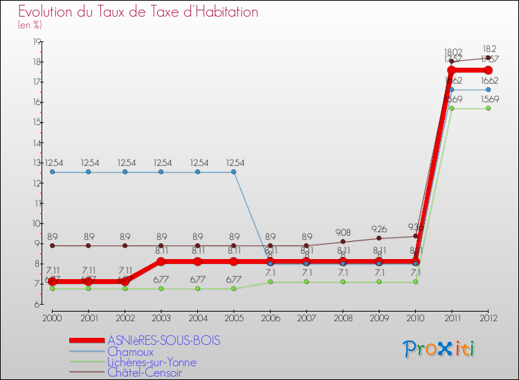 Evolution du taux de la taxe d'habitation pour ASNIèRES-SOUS-BOIS et les communes proches Comparaison des taux de la taxe d'habitation pour ASNIèRES-SOUS-BOIS et les communes voisines