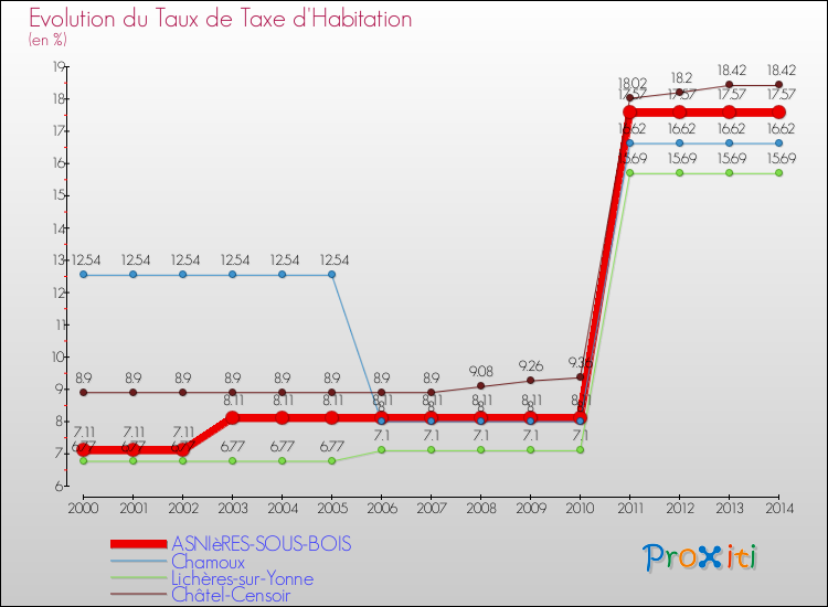 Evolution du taux de la taxe d'habitation pour ASNIèRES-SOUS-BOIS et les communes proches de 2000 à 2014 Comparaison des taux de la taxe d'habitation pour ASNIèRES-SOUS-BOIS et les communes voisines de 2000 à 2014