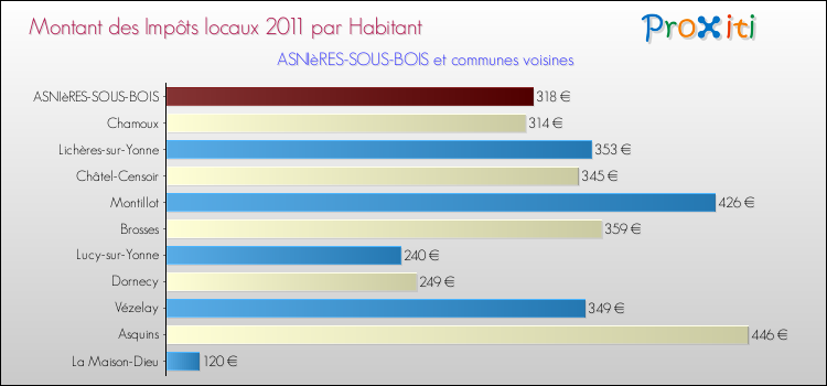 Montant des impôts locaux par Habitant pour ASNIèRES-SOUS-BOIS et les communes proches Comparaison des impôts locaux par habitant pour ASNIèRES-SOUS-BOIS et les communes voisines